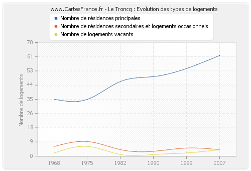 Le Troncq : Evolution des types de logements